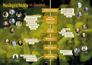 Poster Sekundarstufe: Die Musikgeschichte