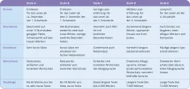 Leseratte – 5 Lesestufen