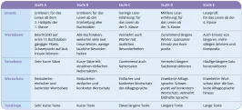 Leseratte – 5 Lesestufen